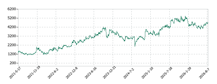 アズームの株価推移