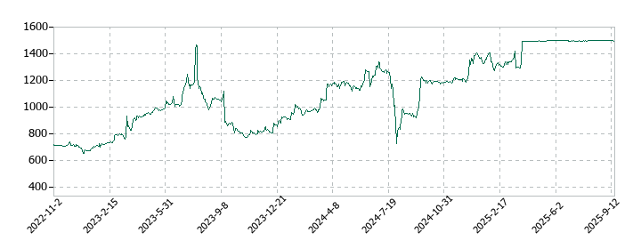 ＬｅＴｅｃｈの株価推移