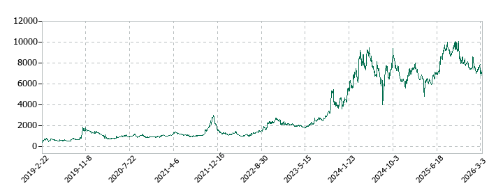霞ヶ関キャピタルの株価推移