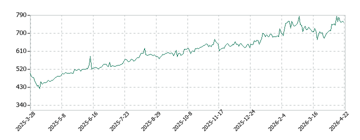 ＳＭＤＡＭ　Ａｃｔｉｖｅ　ＥＴＦ　日本グロース株式の株価推移