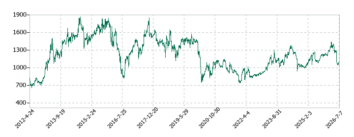 SUMINOEの株価推移