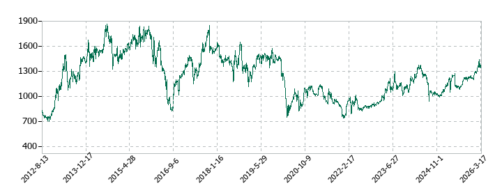 SUMINOEの株価推移