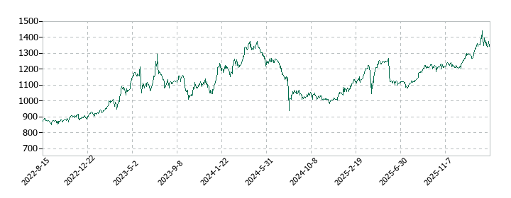 SUMINOEの株価推移