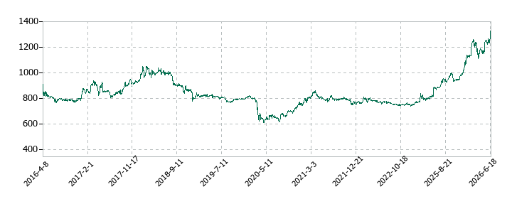 丸八ホールの株価推移