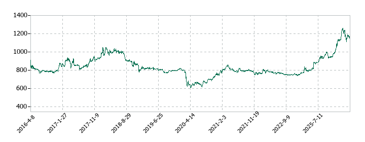 丸八ホールの株価推移