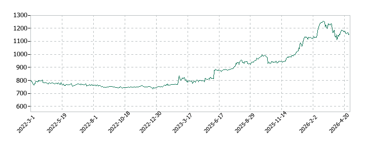 丸八ホールの株価推移