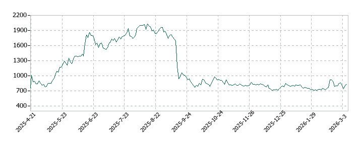 デジタルグリッドの株価推移