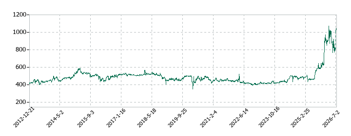 日本フエルトの株価推移