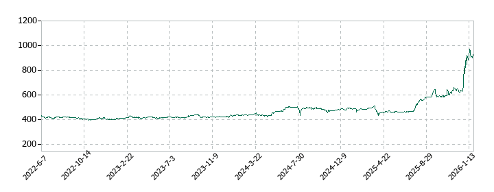日本フエルトの株価推移