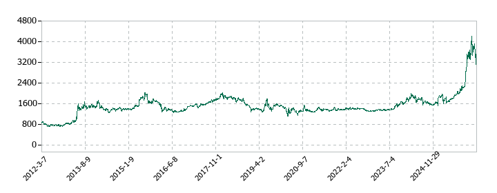 イチカワの株価推移