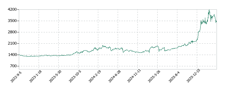 イチカワの株価推移