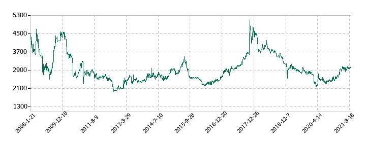 フジコーの株価推移