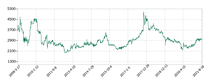 フジコーの株価推移