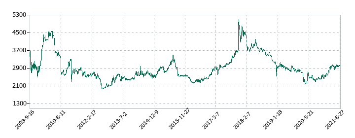 フジコーの株価推移