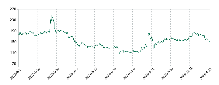 テルマー湯ホールディングスの株価推移