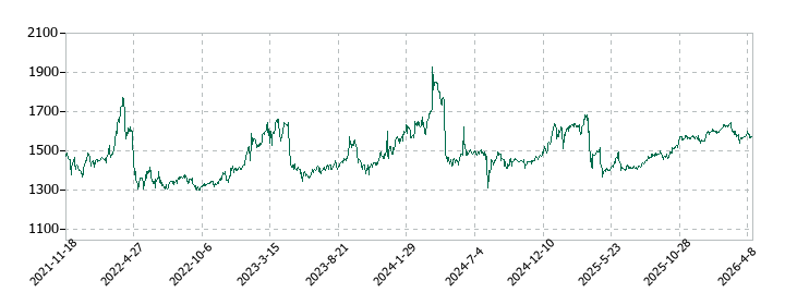 日東製網の株価推移