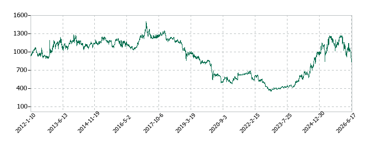 アツギの株価推移