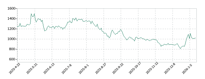 ＬＯＩＶＥの株価推移