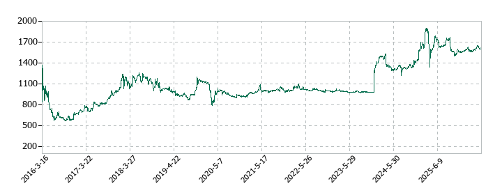 昭栄薬品の株価推移
