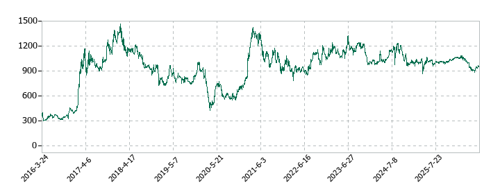 ウイルプラスホールディングスの株価推移