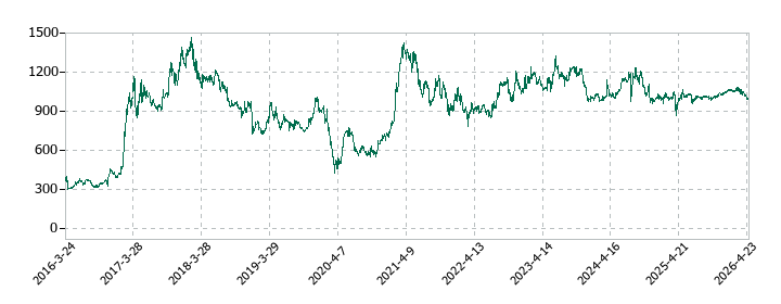 ウイルプラスホールディングスの株価推移