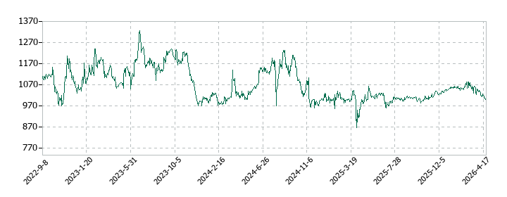 ウイルプラスホールディングスの株価推移