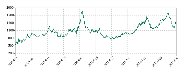 JMホールディングスの株価推移