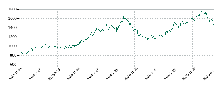 ＪＭホールディングスの株価推移
