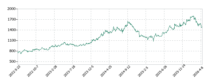 JMホールディングスの株価推移