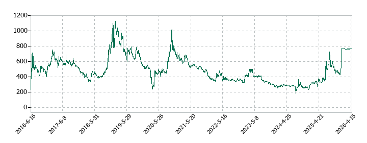 農業総合研究所の株価推移
