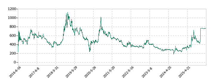 農業総合研究所の株価推移
