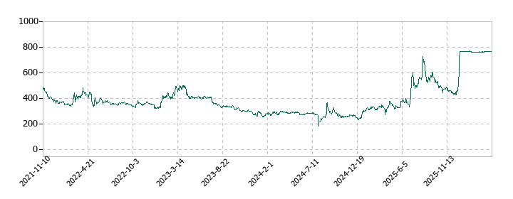 農業総合研究所の株価推移