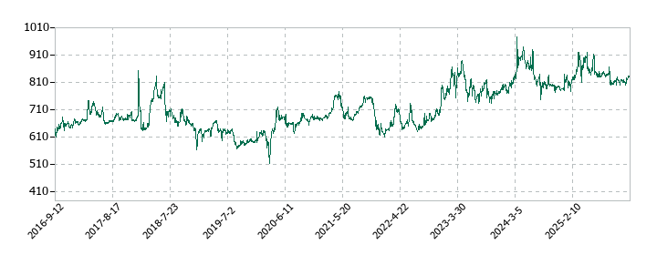 サツドラHDの株価推移