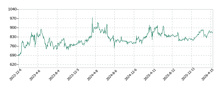サツドラHDの株価推移