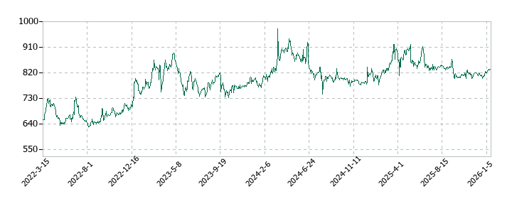 サツドラHDの株価推移