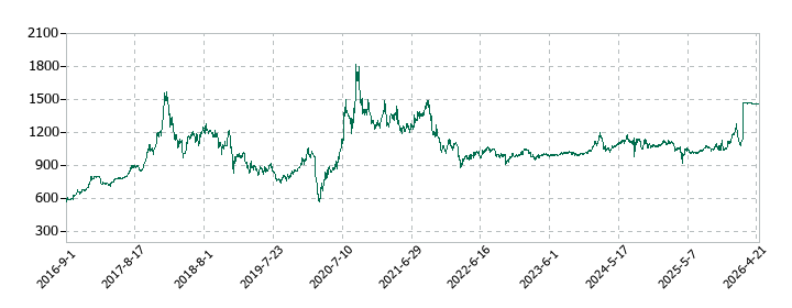 アレンザホールディングスの株価推移