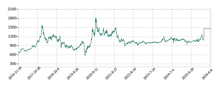 アレンザホールディングスの株価推移