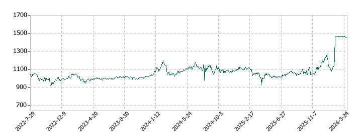 アレンザホールディングスの株価推移