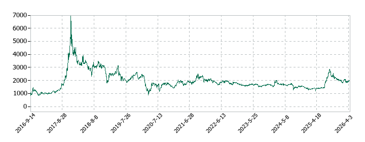 ユニシアホールディングスの株価推移