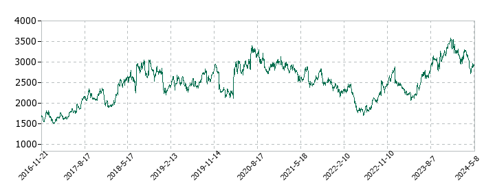 クスリのアオキホールディングスの株価推移