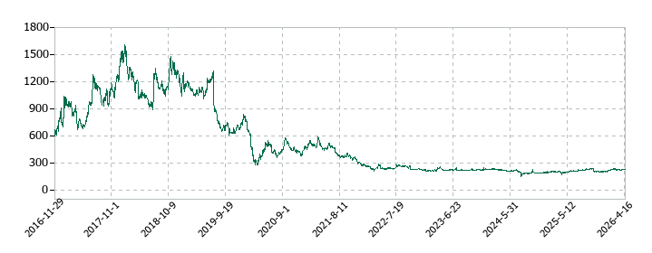 スタジオアタオの株価推移