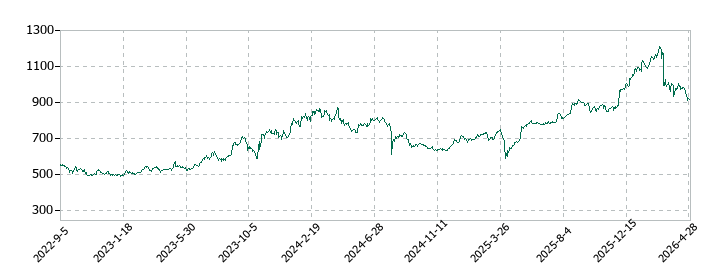 共和レザーの株価推移