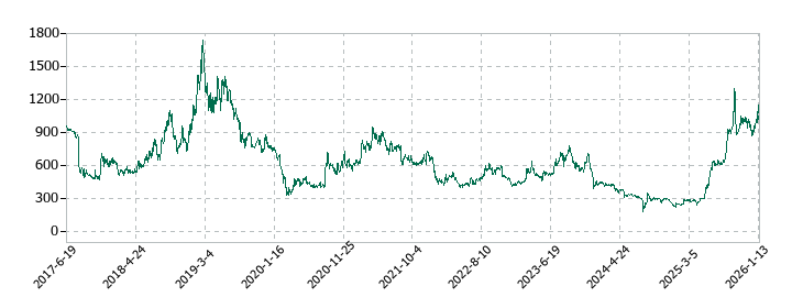 リネットジャパングループの株価推移