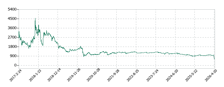 ユナイテッド＆コレクティブの株価推移