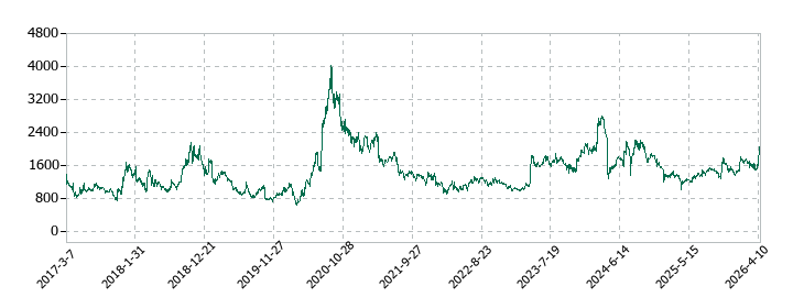 ジェイドグループの株価推移