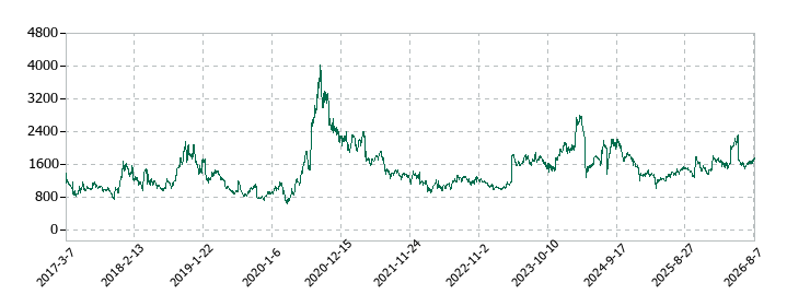 ジェイドグループの株価推移