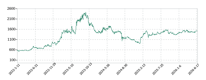 力の源ホールディングスの株価推移