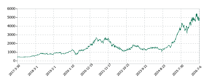 FOOD & LIFE COMPANIESの株価推移