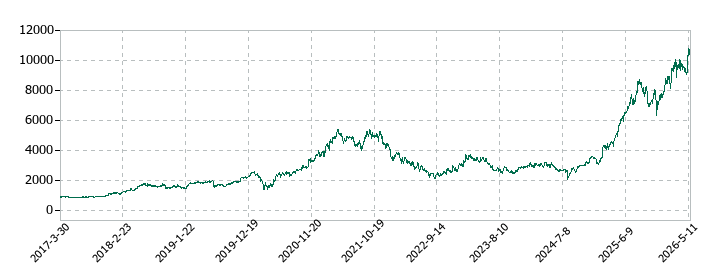 FOOD & LIFE COMPANIESの株価推移