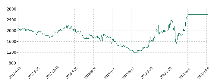 LIXILビバの株価推移